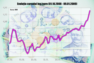 Cursul se va stabiliza la un nivel de 4 lei pentru un euro, evoluţia acestuia din ultimele zile fiind bazată pe factori psihologici, apreciază Dragoş Cobat, preşedintele CFA. Cursul se va stabiliza la un nivel de 4 lei pentru un euro, evoluţia acestuia din ultimele zile fiind bazată pe factori psihologici, apreciază Dragoş Cobat, preşedintele CFA.